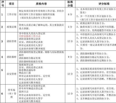 某小區(qū)物業(yè)服務(wù)質(zhì)量檢查細(xì)則（秩序維護(hù)）與物業(yè)服務(wù)評(píng)估