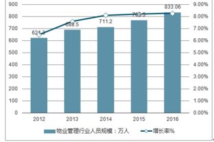2019-2025年中國物業管理市場深度研究與投資前景評估報告